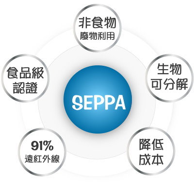 seppa biodegradable Friendly Environmental plastic additive