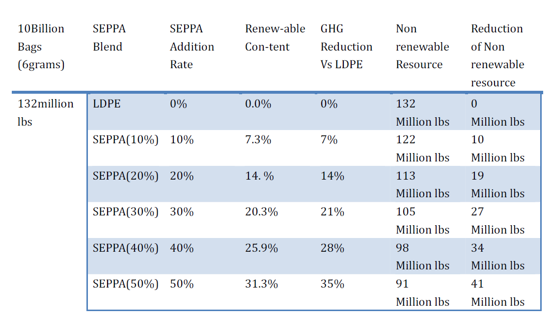 seppa biodegradable Friendly Environmental plastic additive