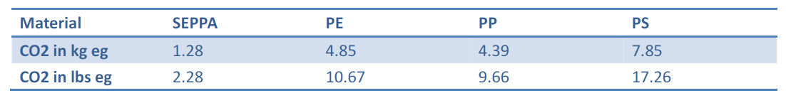 seppa biodegradable Friendly Environmental plastic additive