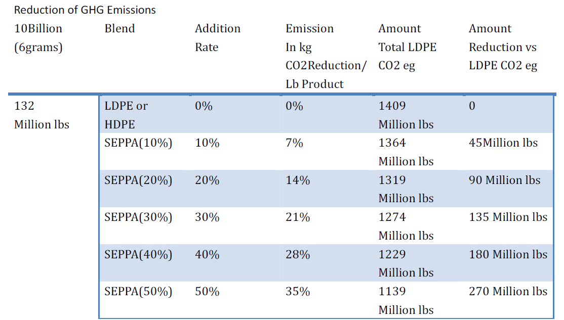 seppa biodegradable Friendly Environmental plastic additive